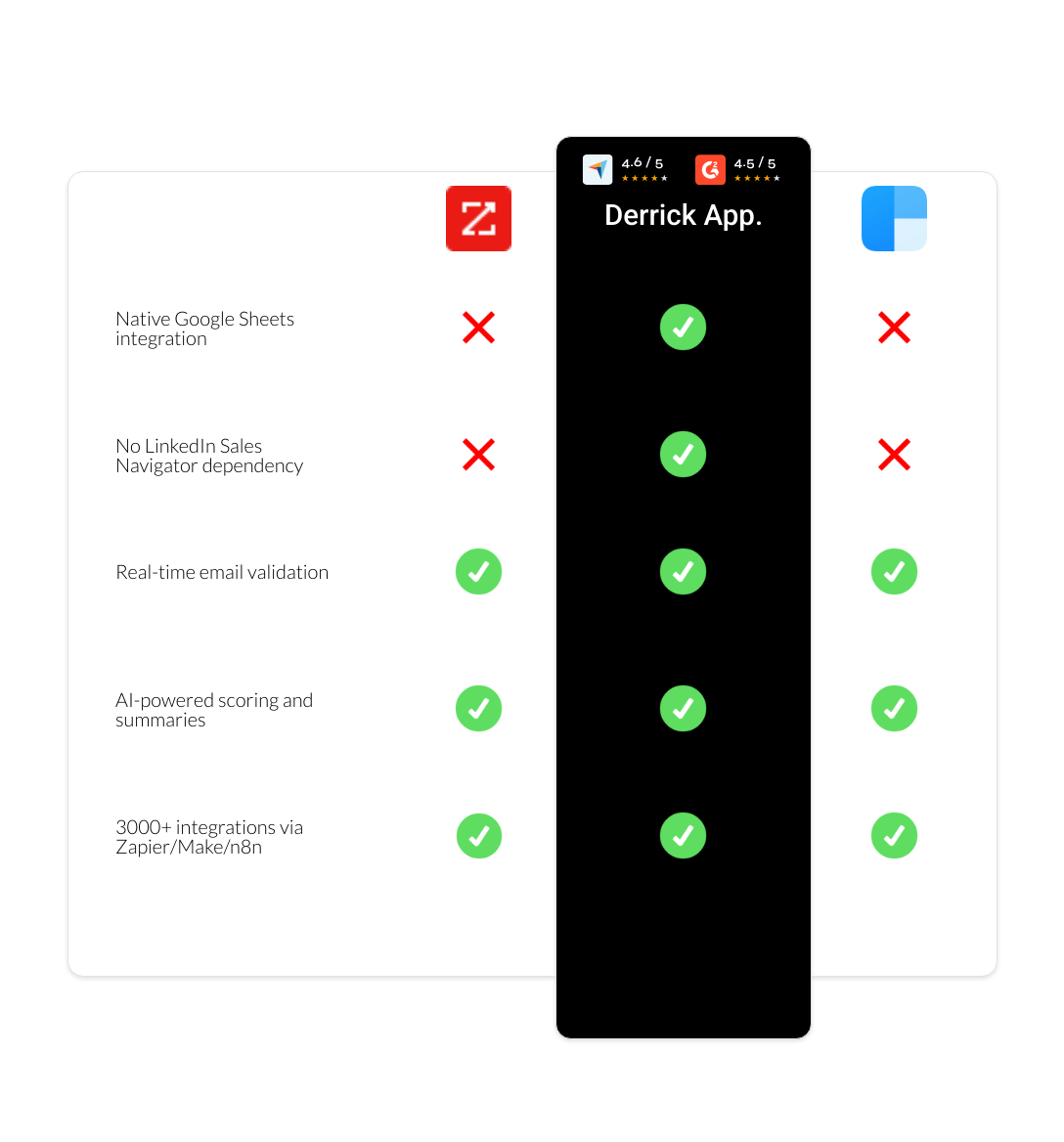 clearbit vs zoominfo vs derrick app