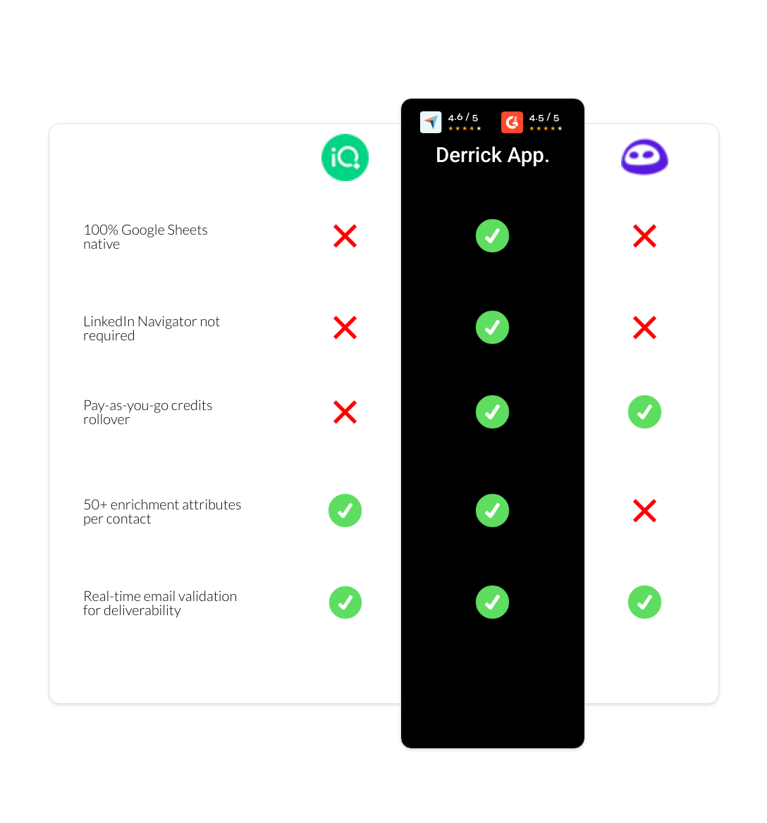 Evaboot vs LeadIQ vs derrick app