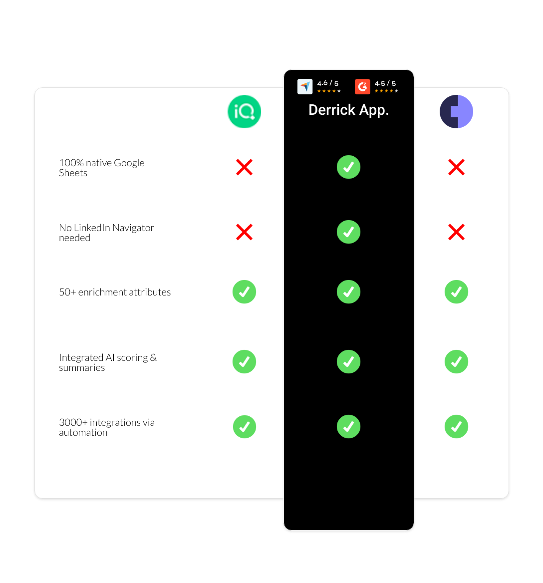 Cognism vs LeadIQ vs derrick app