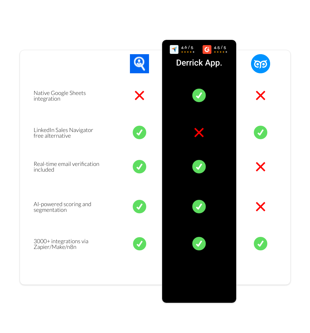 GetProspect vs Seamless.AI vs derrick app