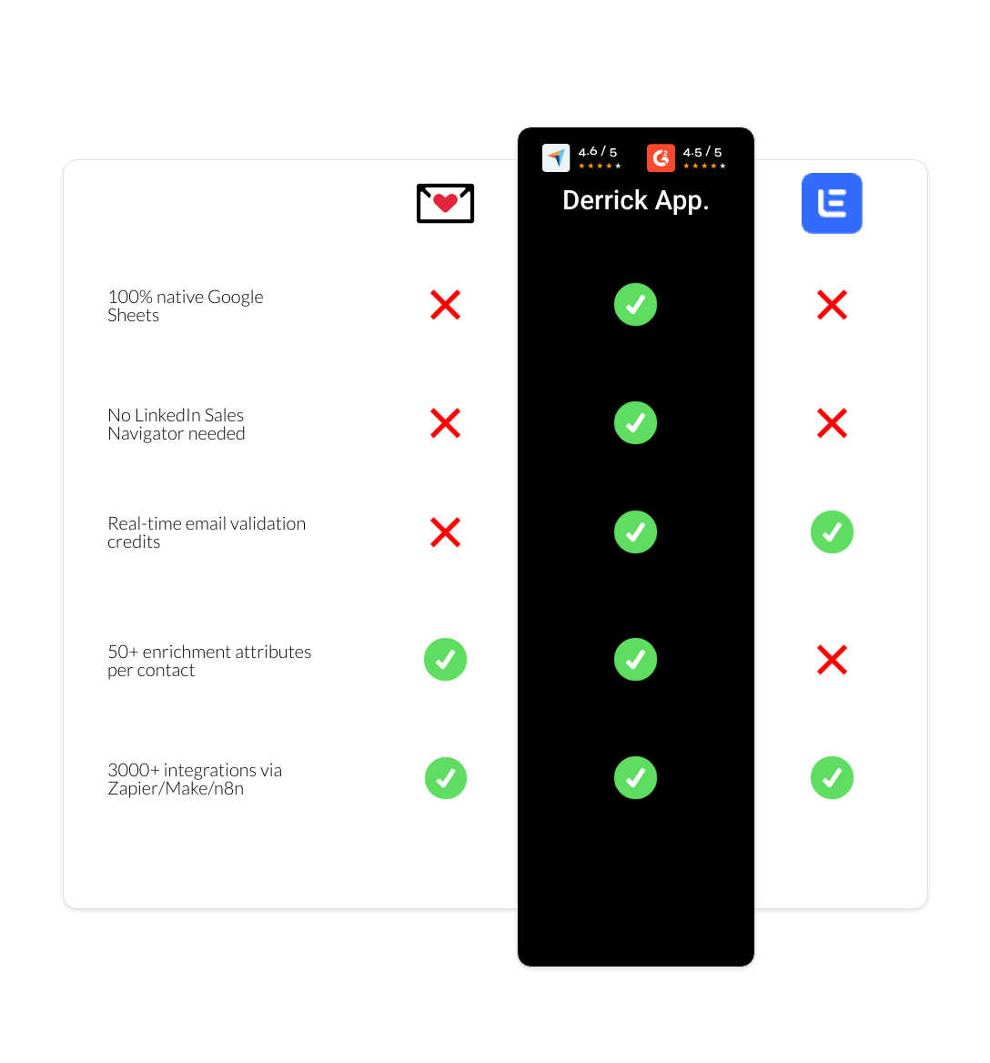 Lemlist vs findymail vs derrick app
