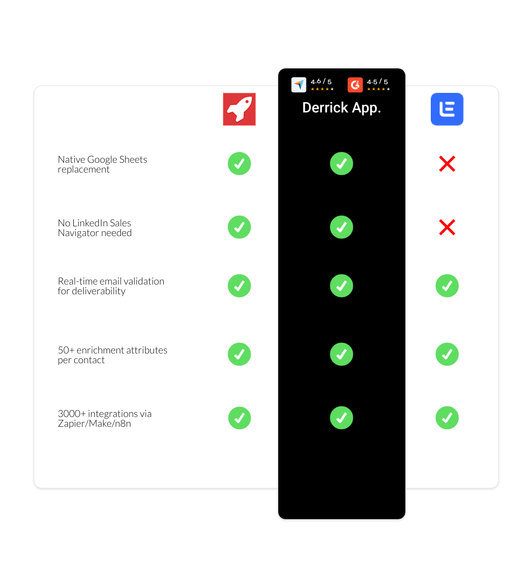 Lemlist vs AeroLeads vs derrick app