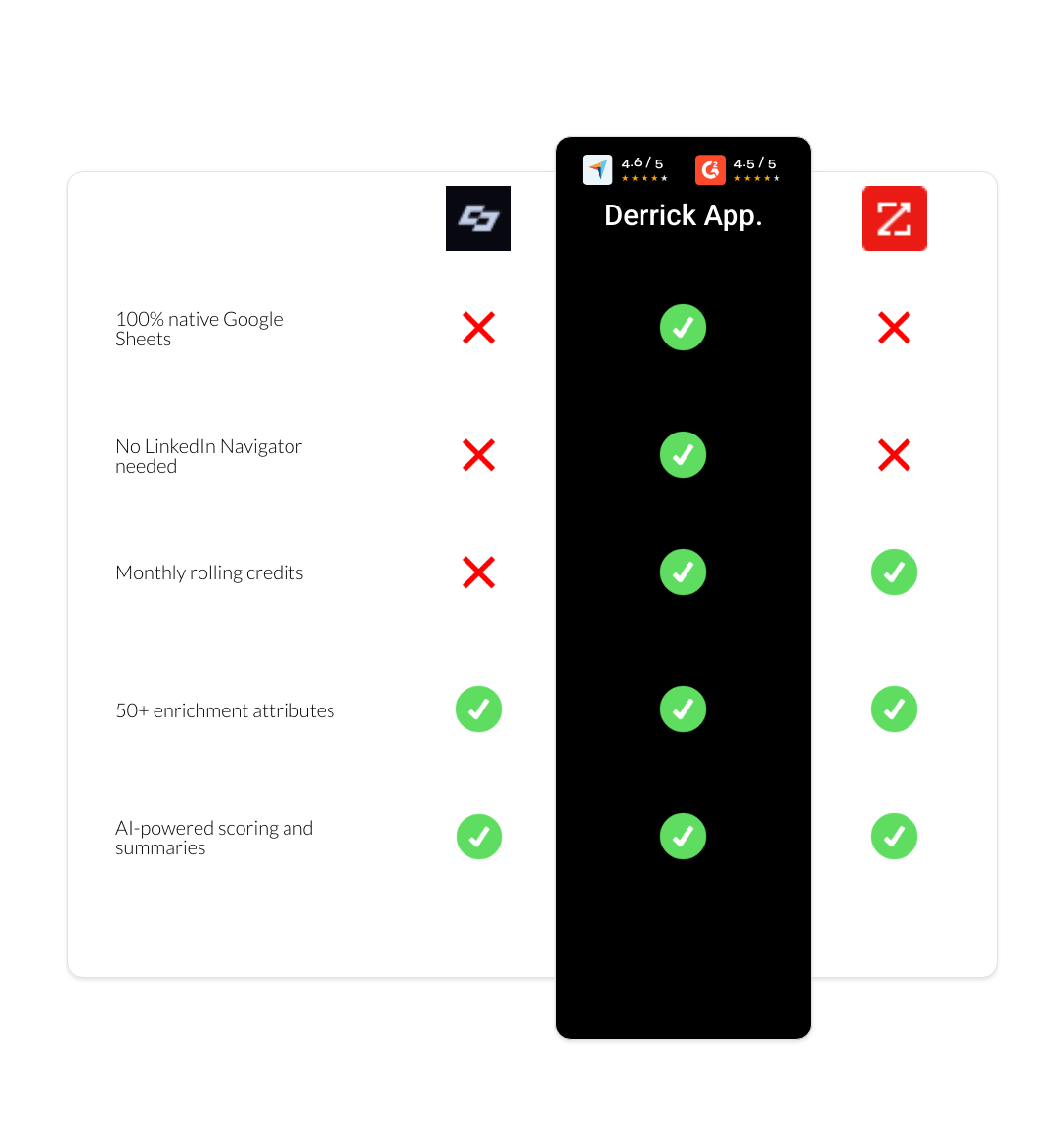 zoominfo vs Captain Data vs derrick app