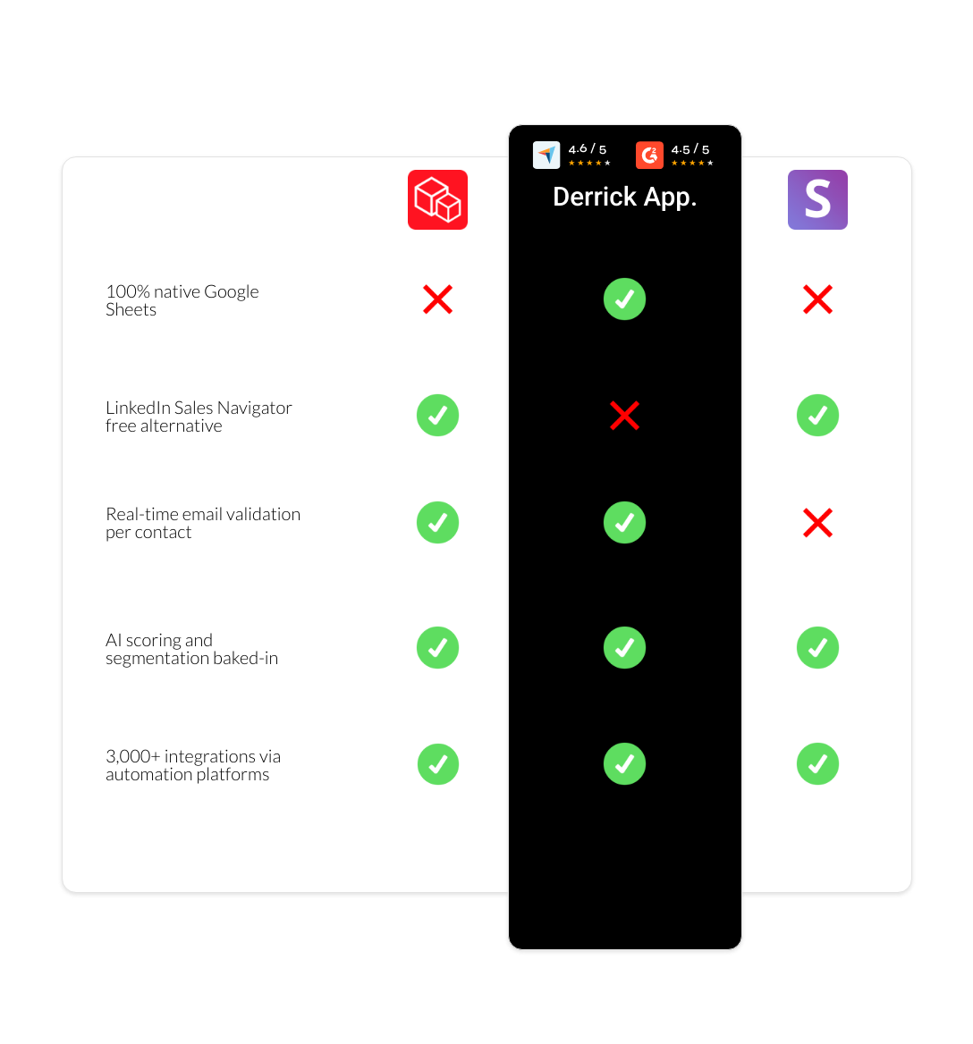 Snov.io vs Prospeo vs derrick app