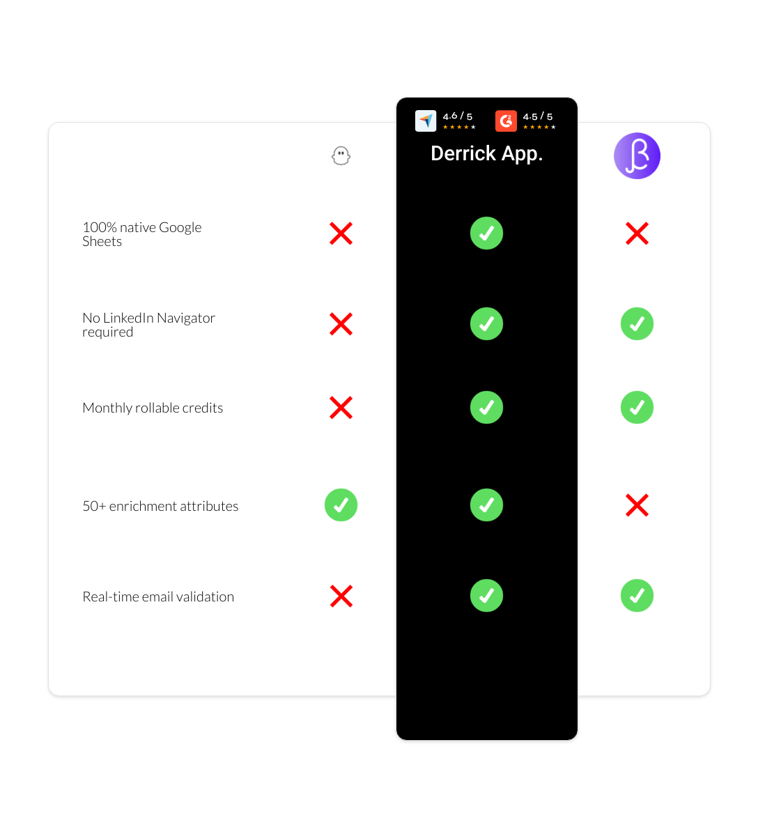 BetterContact vs PhantomBuster vs derrick app