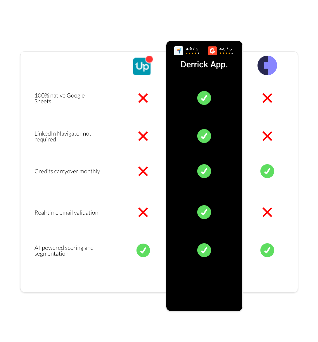 Cognism vs UpLead vs derrick app