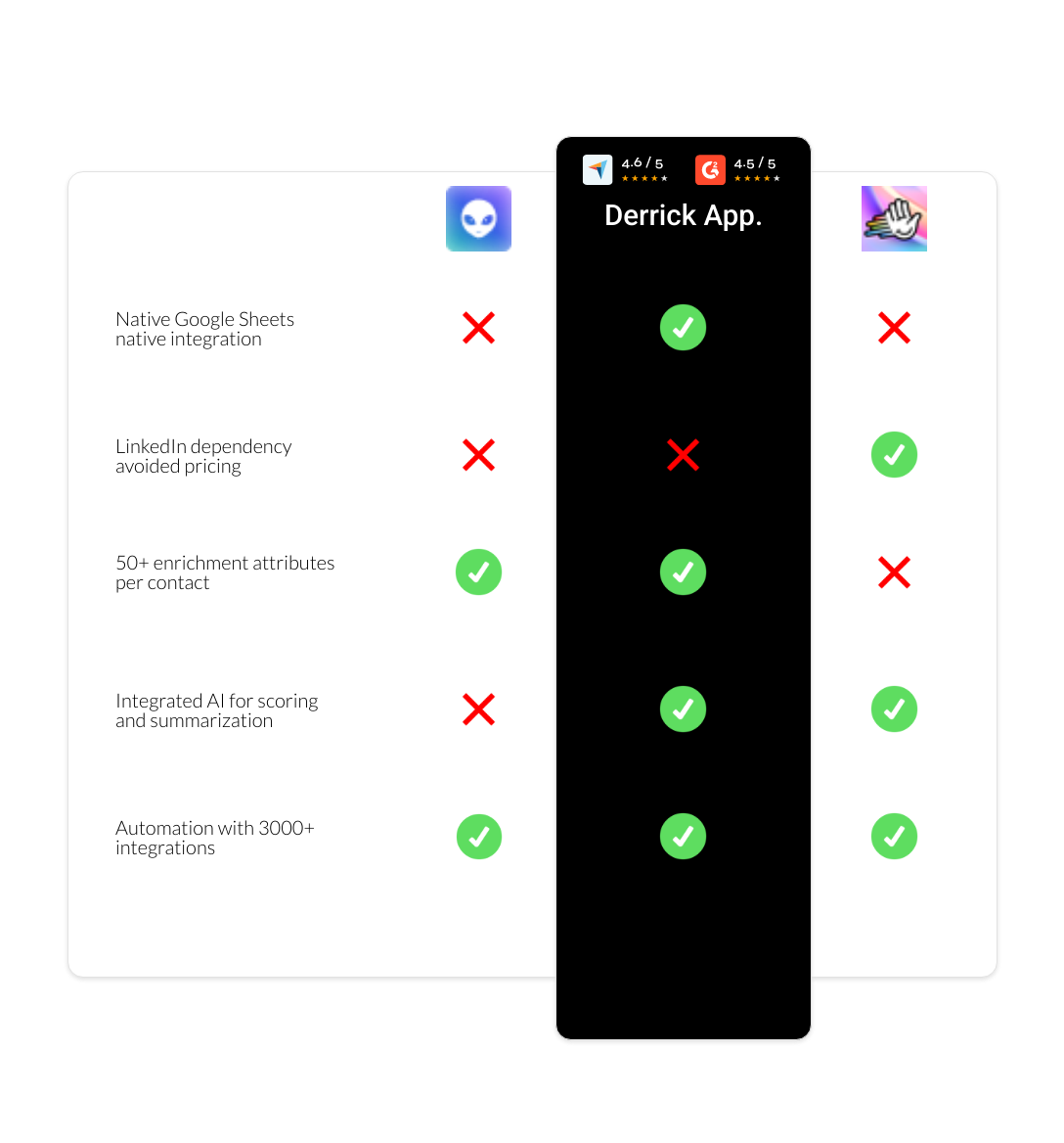 HeyReach vs Waalaxy vs derrick app