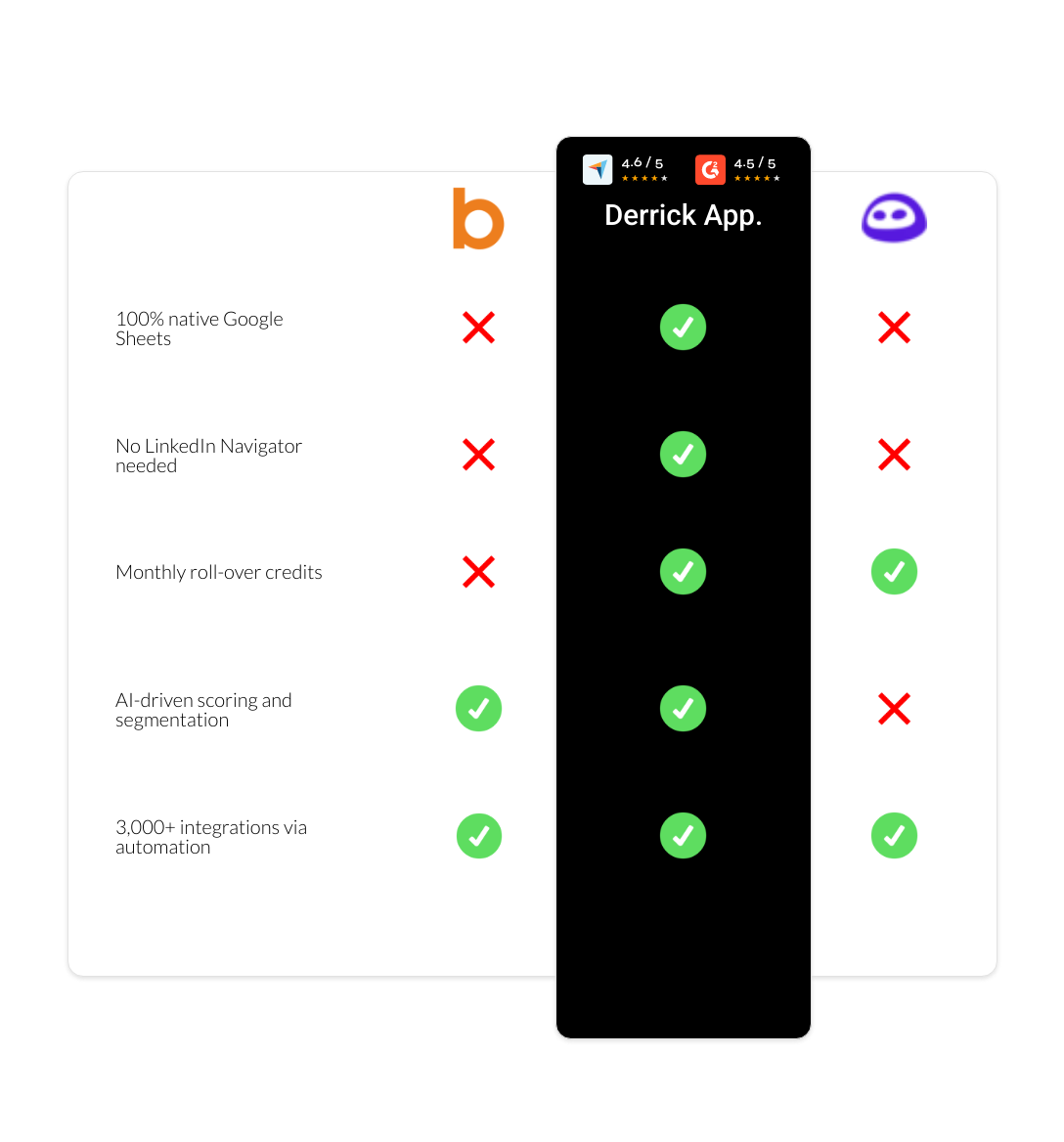 Evaboot vs Bombora vs derrick app
