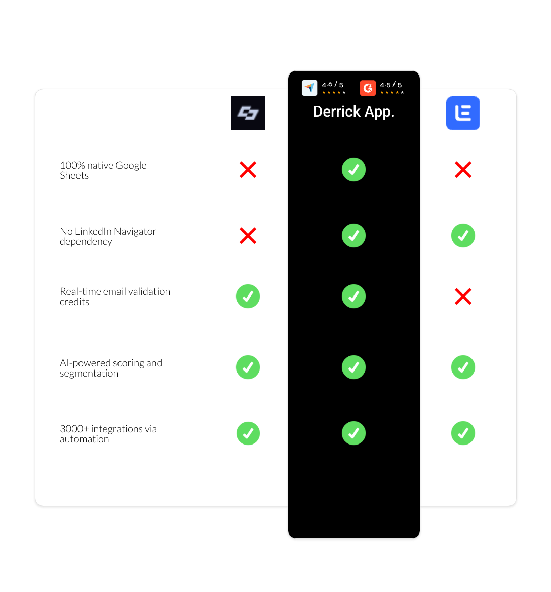 Lemlist vs Captain Data vs derrick app