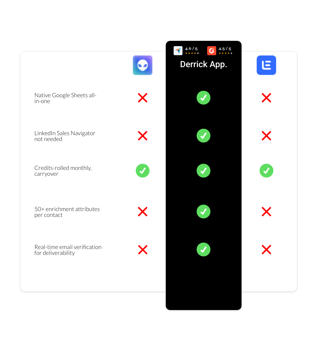Lemlist vs Waalaxy vs derrick app