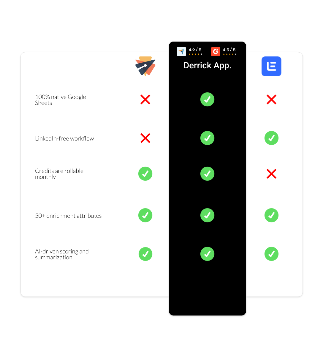 Lemlist vs emelia vs derrick app