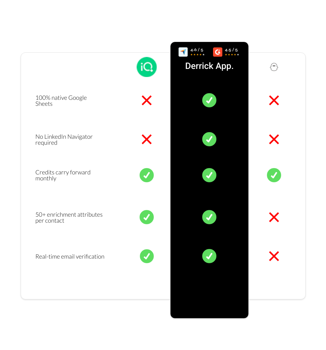 PhantomBuster vs LeadIQ vs derrick app