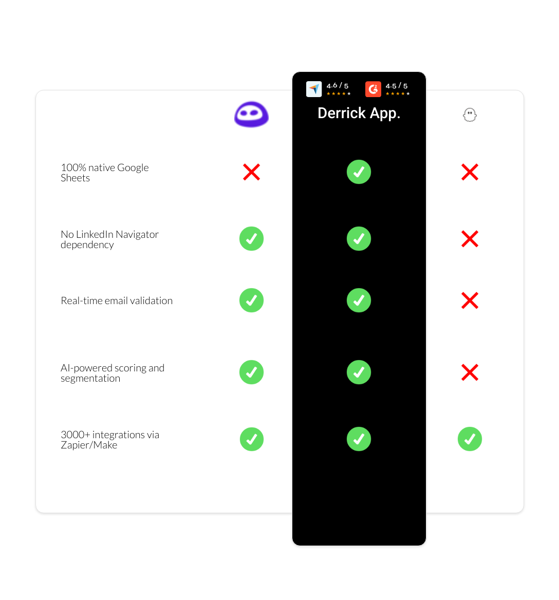 PhantomBuster vs Evaboot vs derrick app