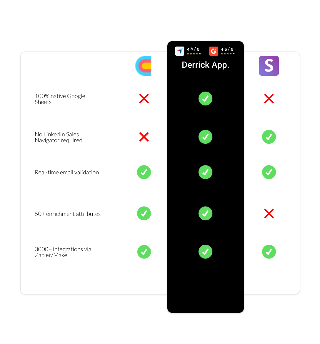 Snov.io vs Clay vs derrick app