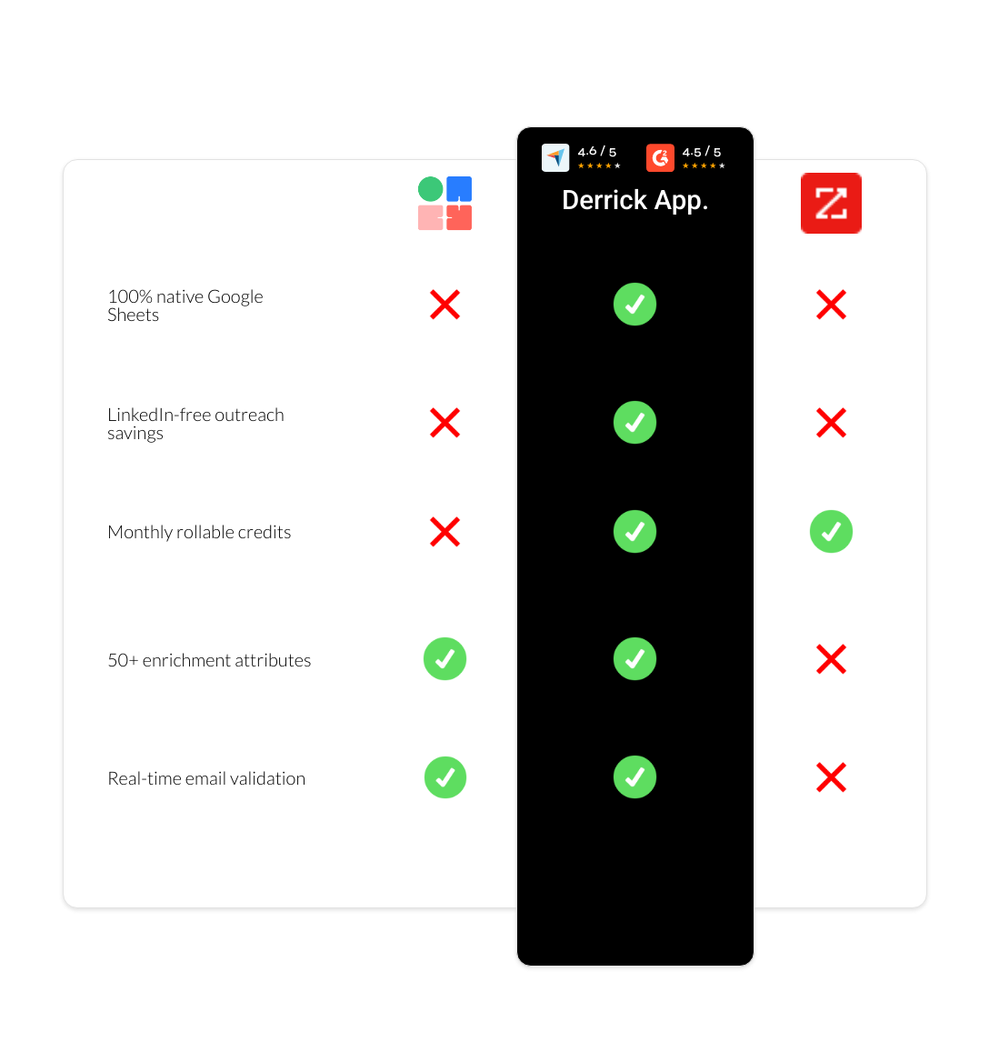 zoominfo vs LaGrowthMachine vs derrick app