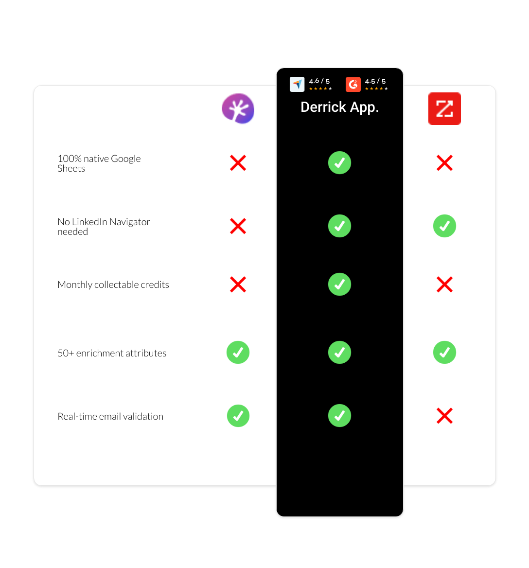 zoominfo vs Adapt.io vs derrick app
