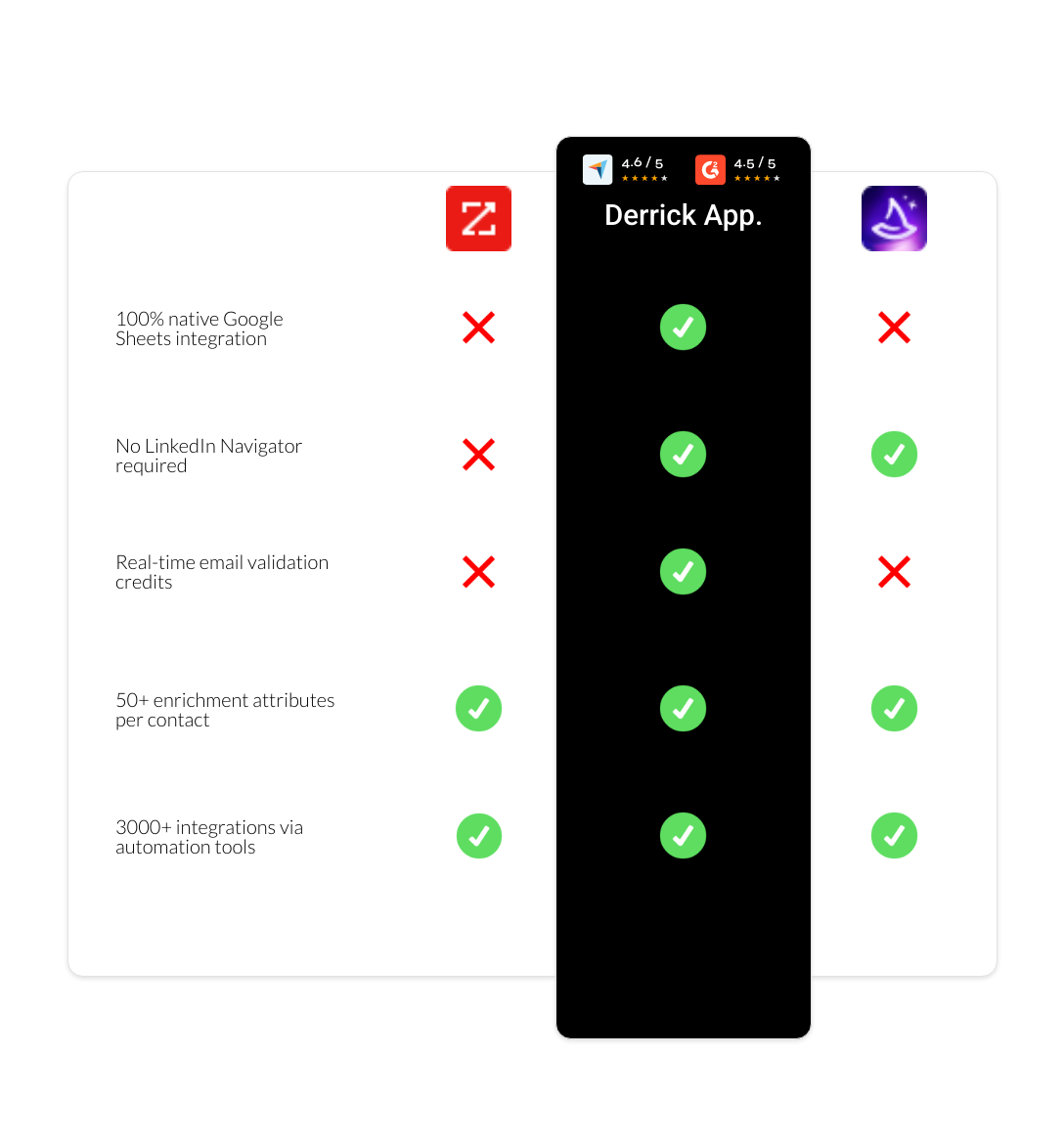 Wiza vs zoominfo vs derrick app