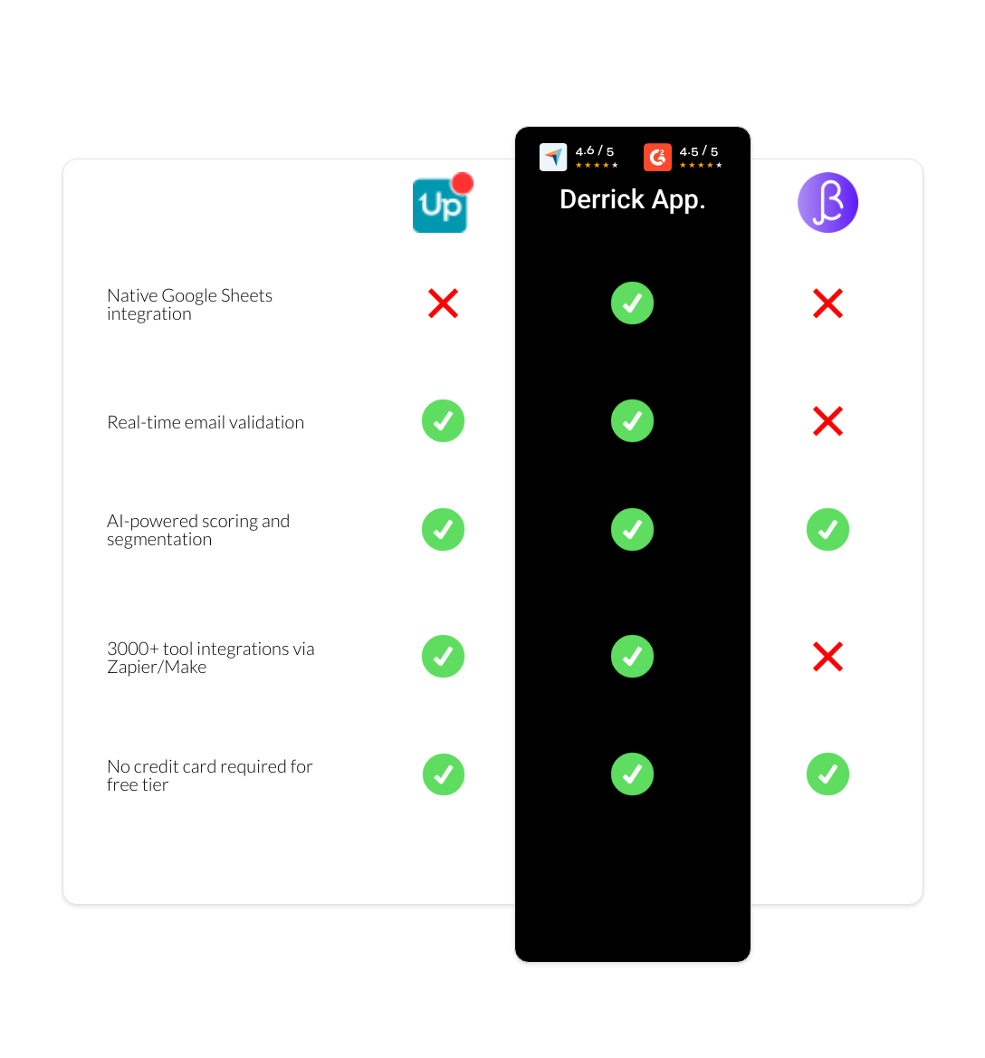 BetterContact vs UpLead vs derrick app