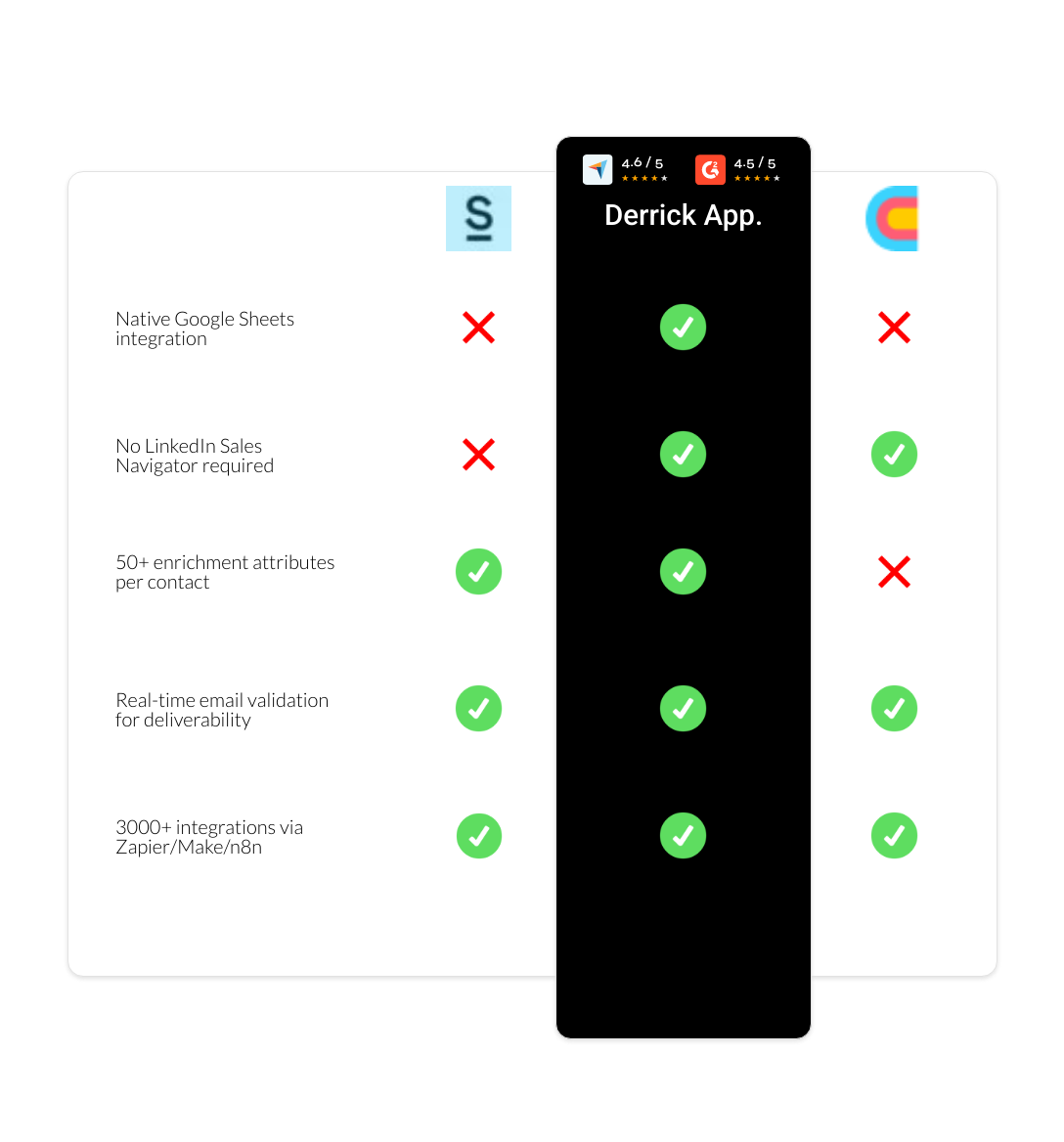 Clay vs Surfe vs derrick app