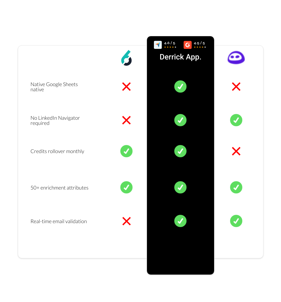 Evaboot vs 6sense vs derrick app