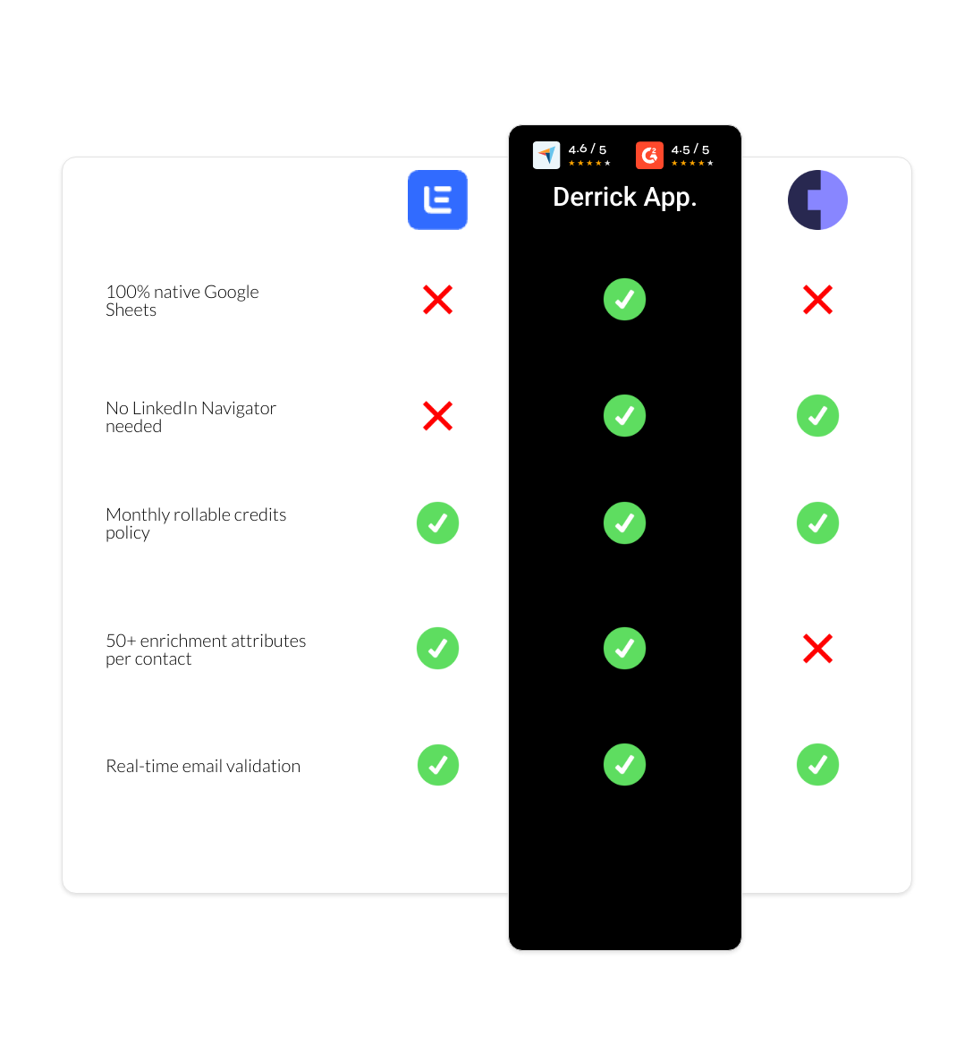 Cognism vs Lemlist vs derrick app