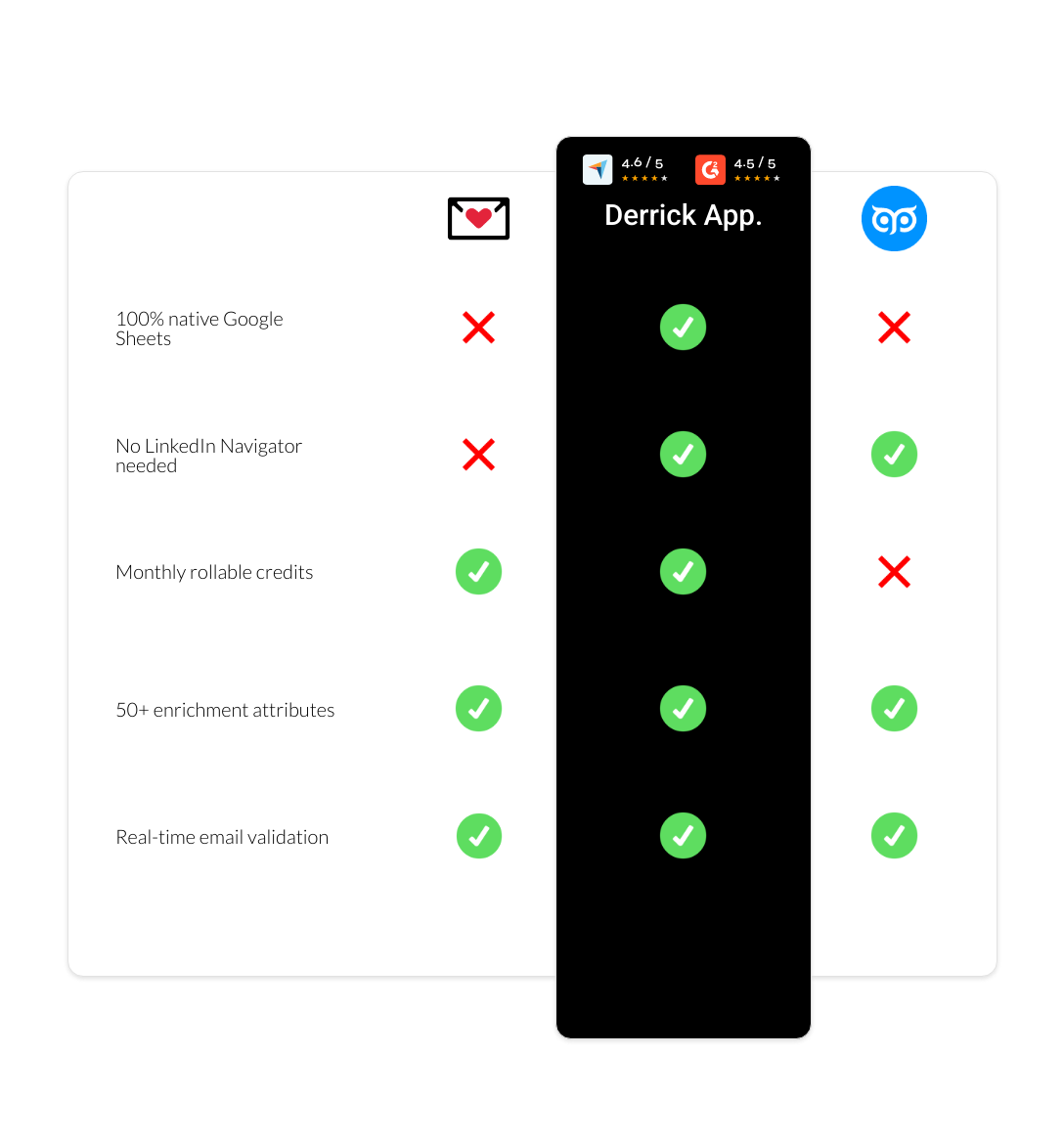 GetProspect vs findymail vs derrick app