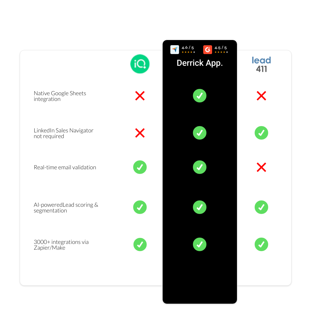 Lead411 vs LeadIQ vs derrick app