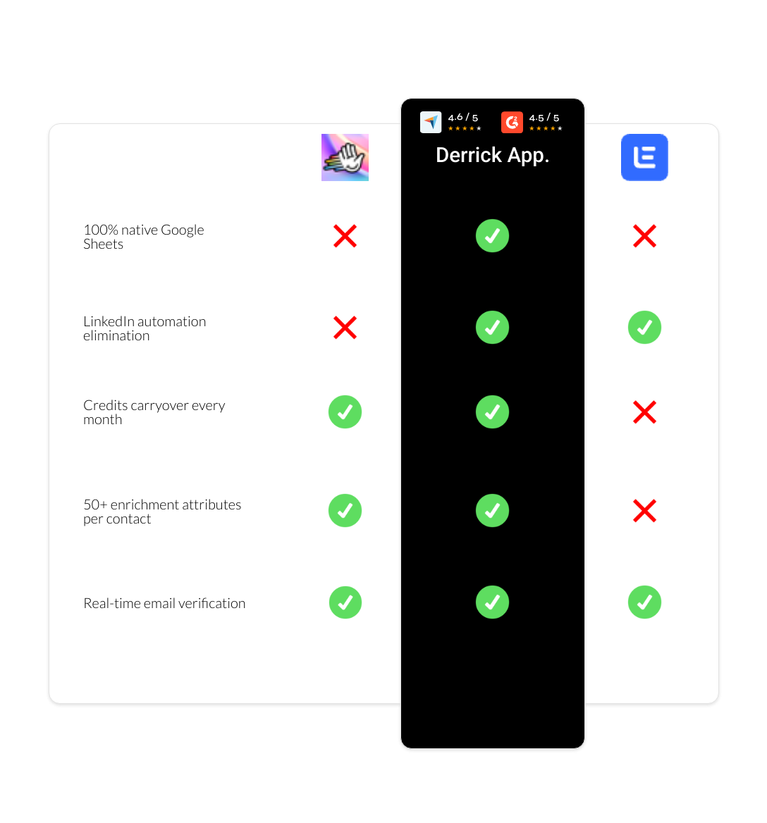 Lemlist vs HeyReach vs derrick app