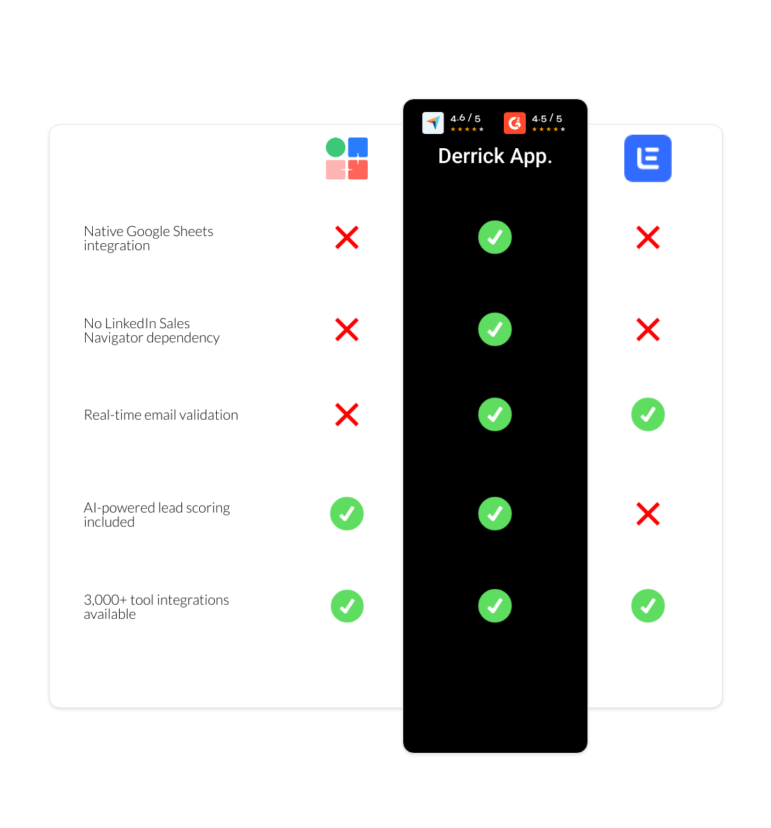 Lemlist vs LaGrowthMachine vs derrick app