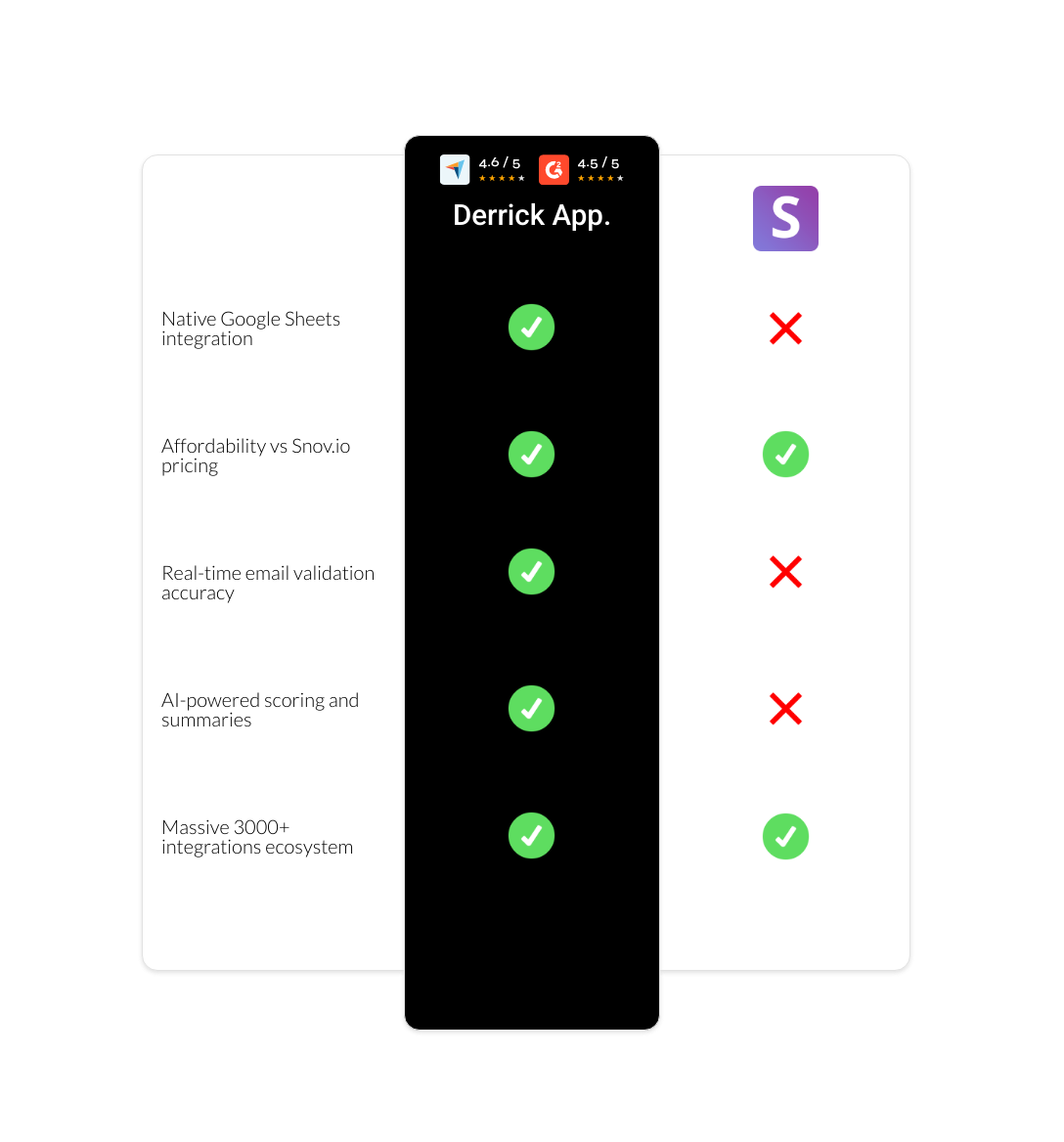 Snov.io vs derrick app