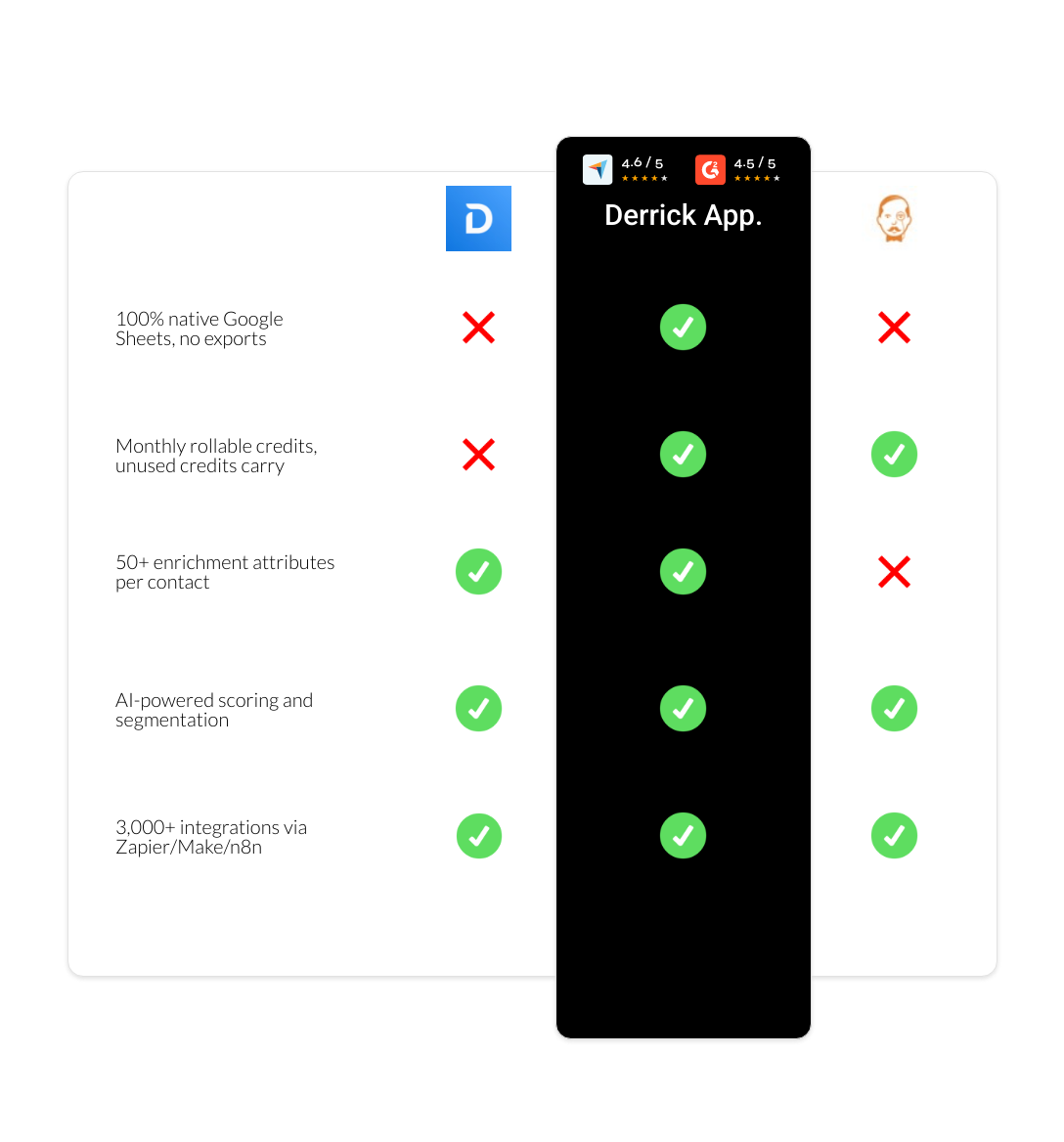 VoilaNorbert vs Demandbase vs derrick app