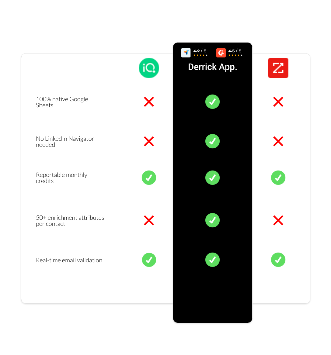 zoominfo vs LeadIQ vs derrick app