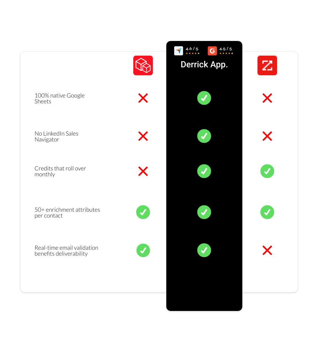 zoominfo vs Prospeo vs derrick app
