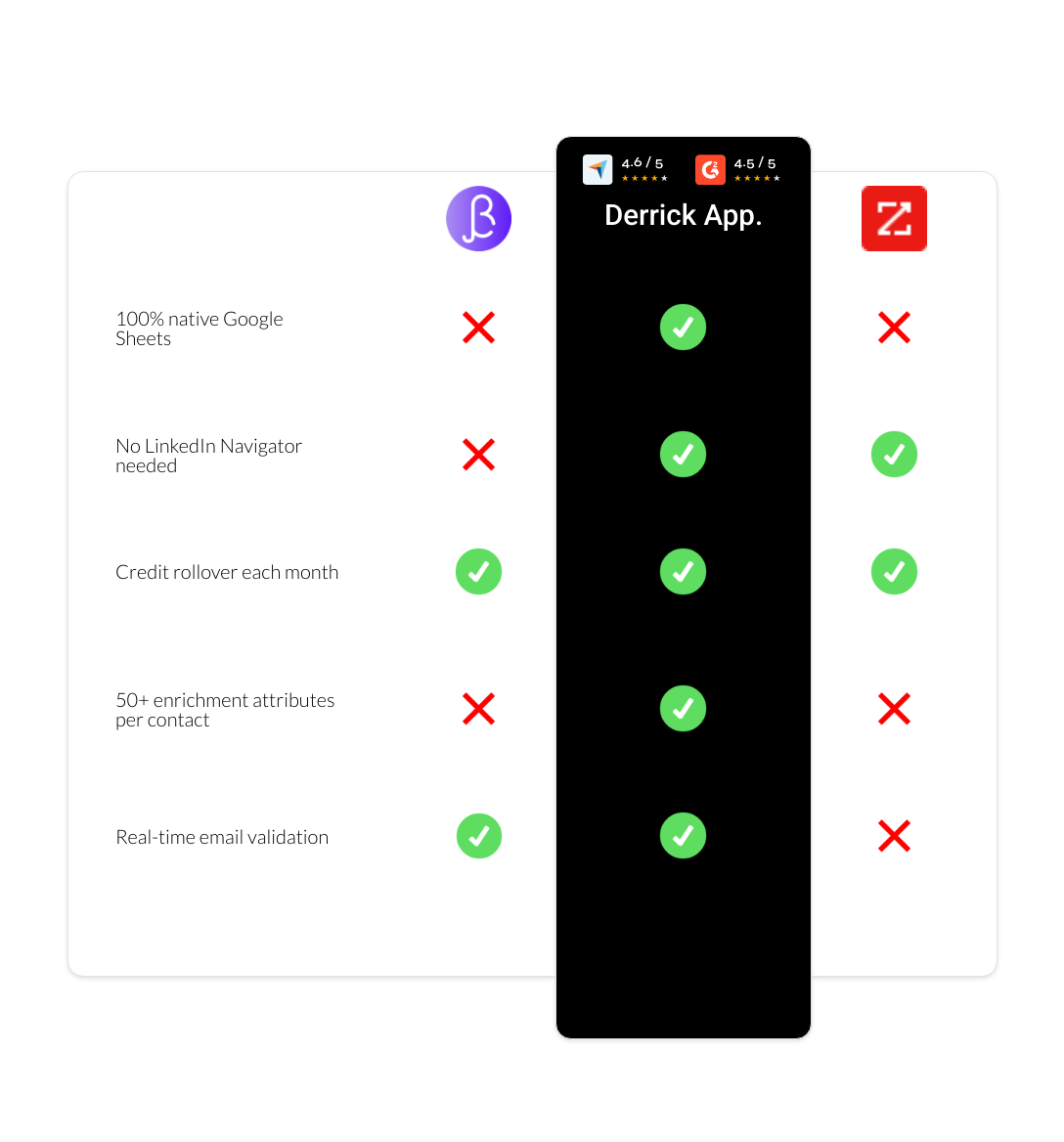 zoominfo vs BetterContact vs derrick app