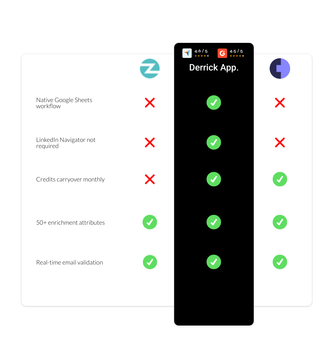 Cognism vs Zopto vs derrick app