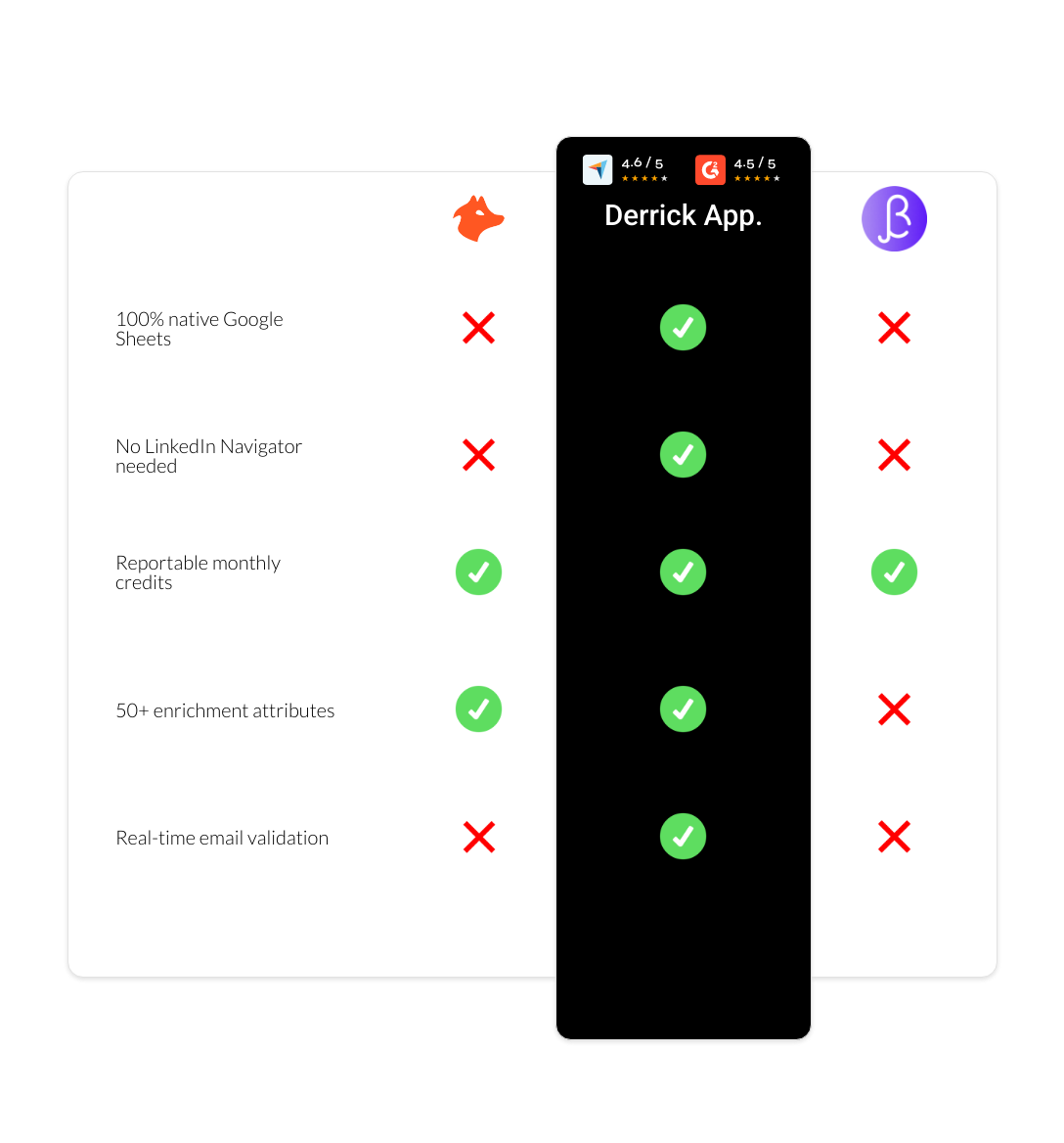 BetterContact vs hunter vs derrick app