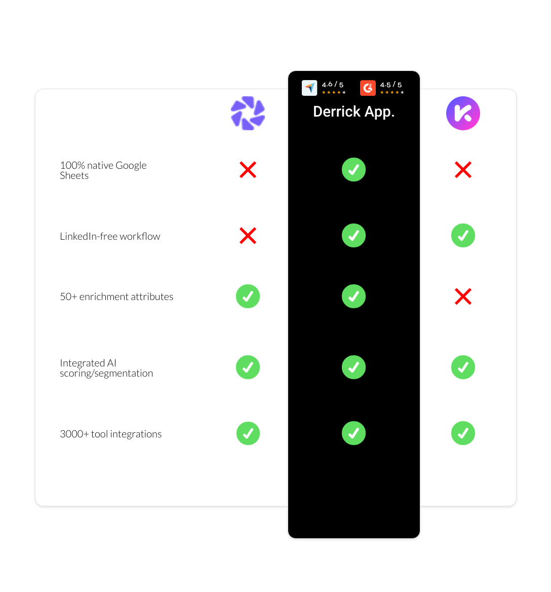 Kaspr vs Dripify vs derrick app