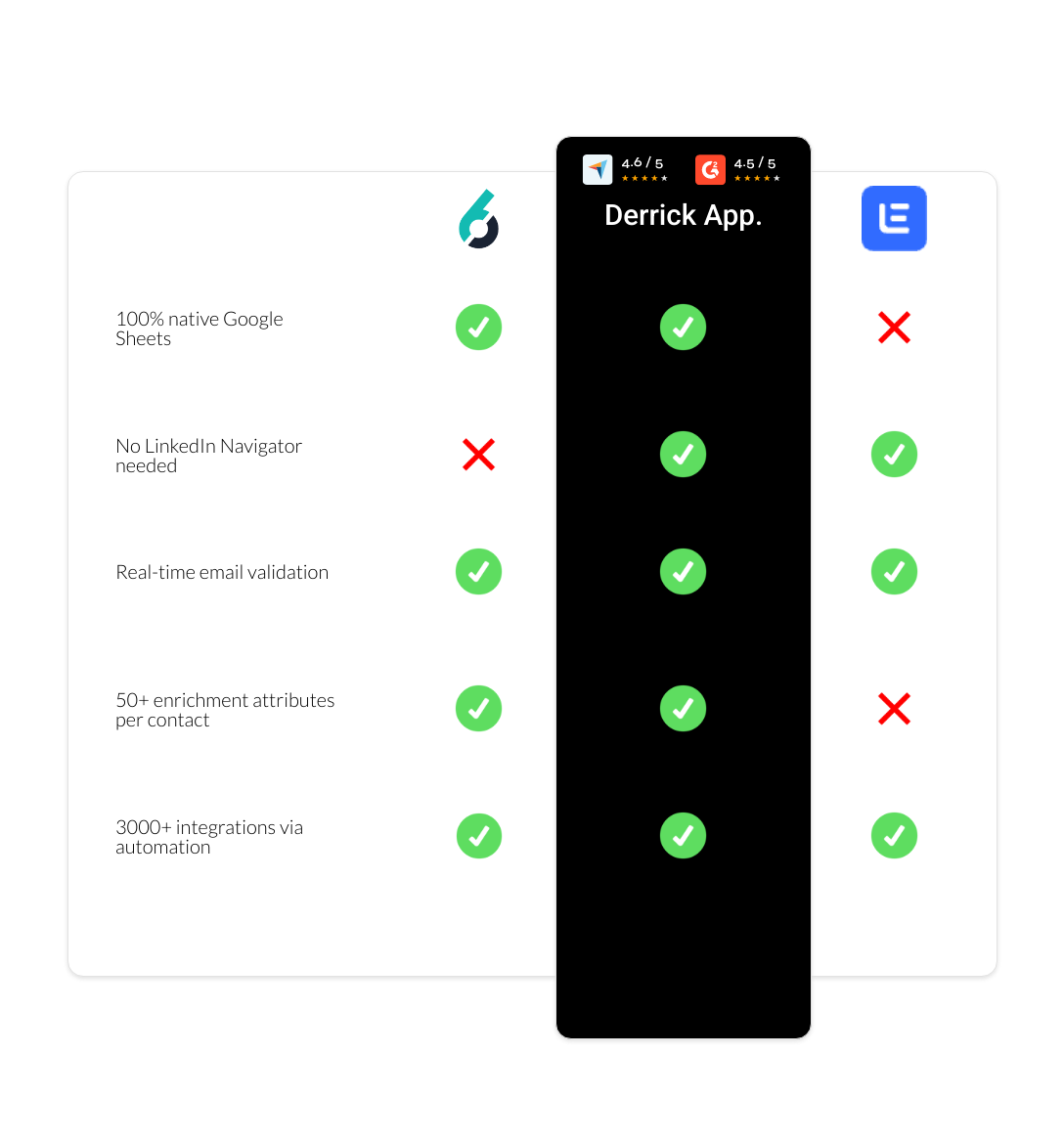 Lemlist vs 6sense vs derrick app