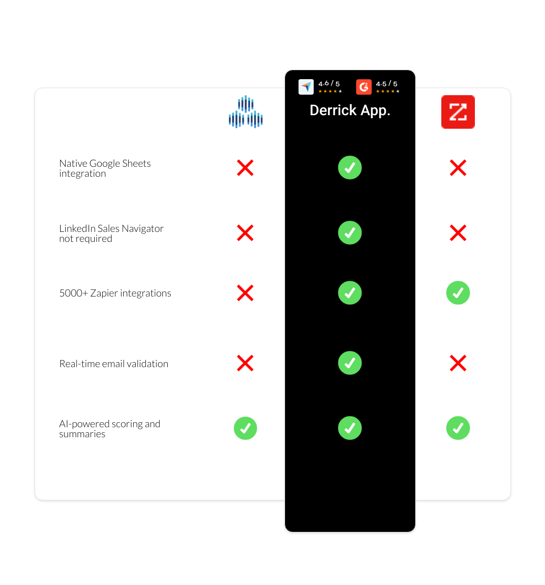 zoominfo vs TexAu vs derrick app