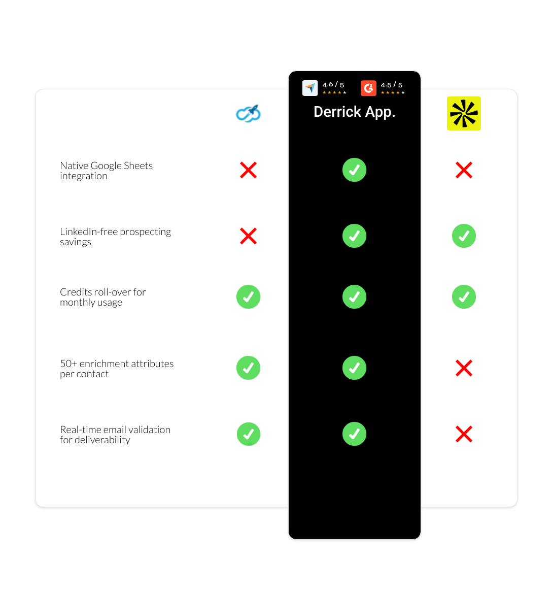 apollo vs Expandi vs derrick app