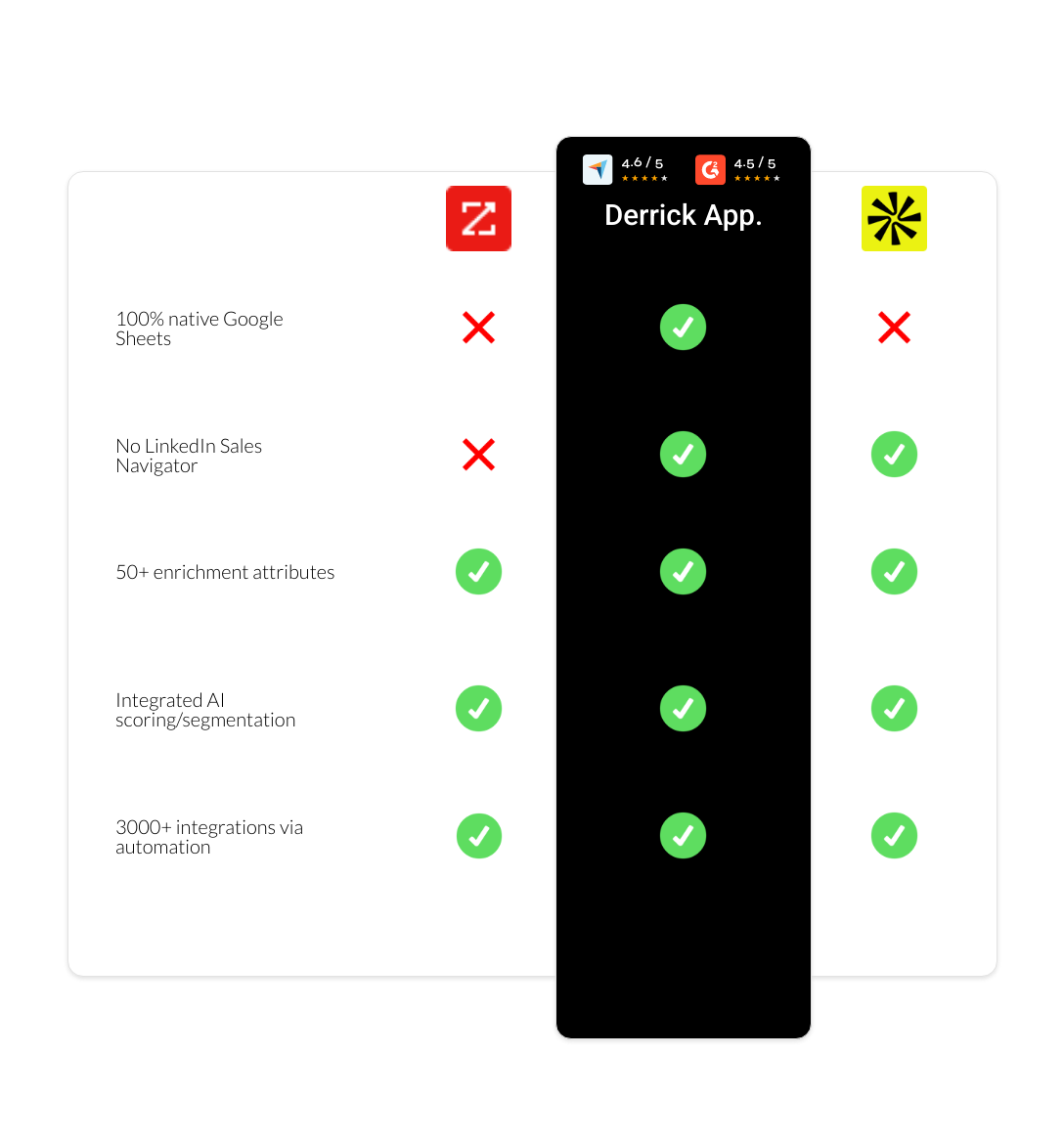apollo vs zoominfo vs derrick app