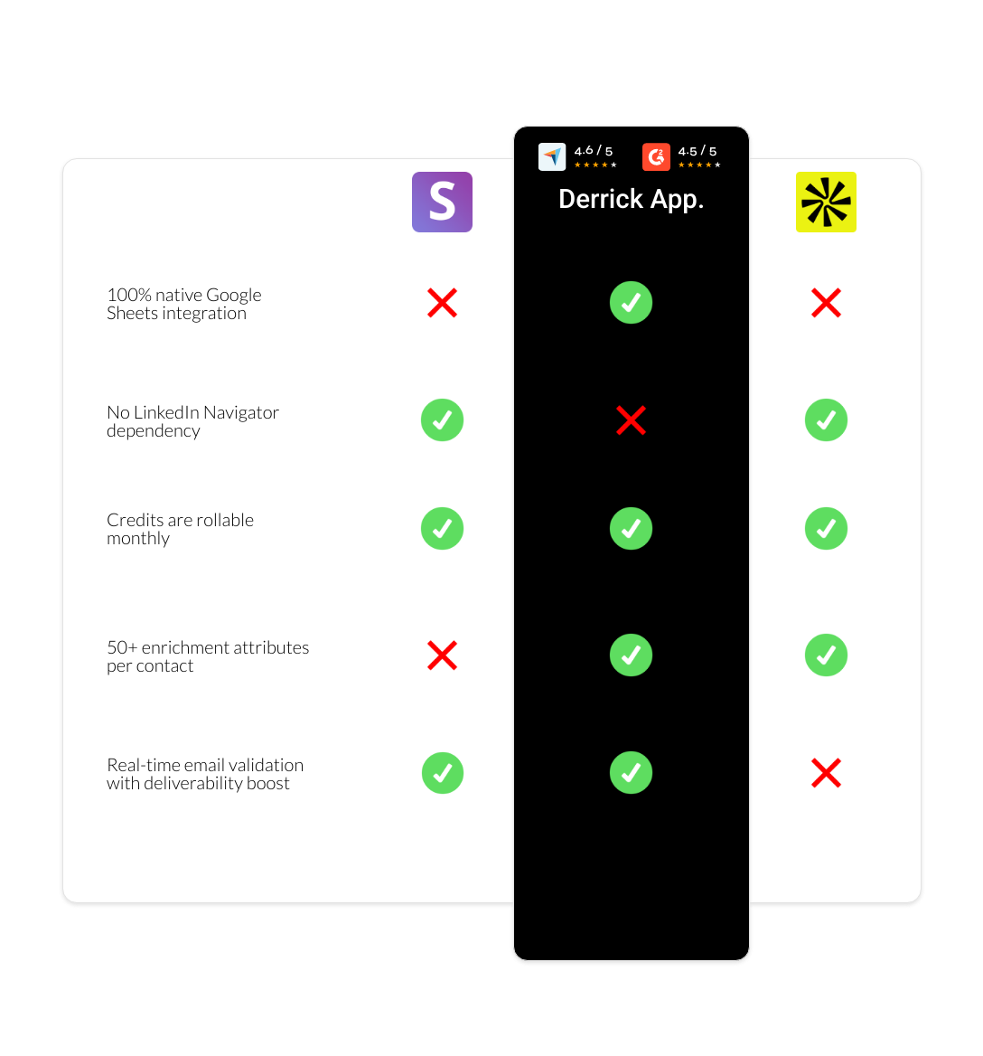 apollo vs Snov.io vs derrick app