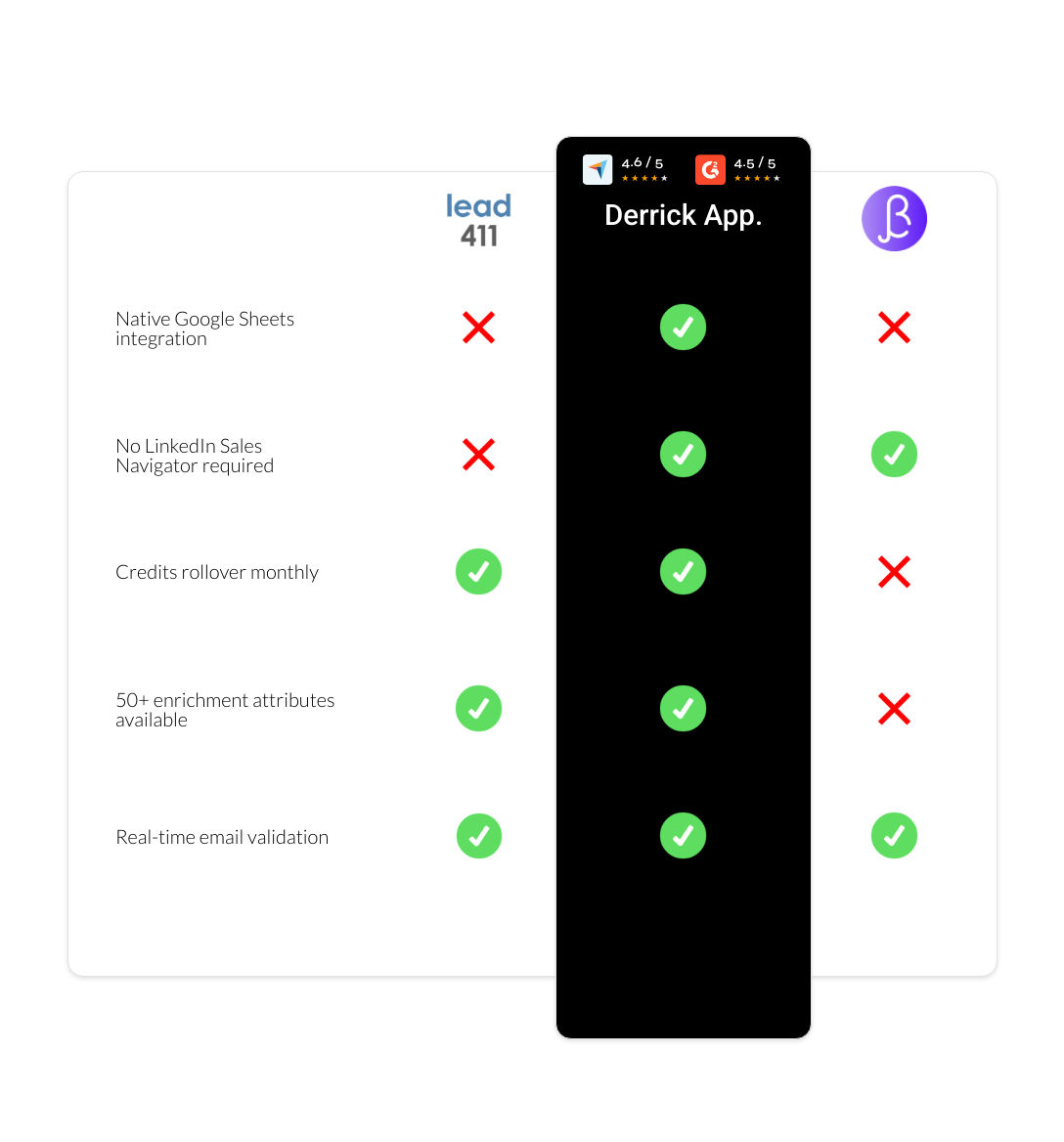 BetterContact vs Lead411 vs derrick app