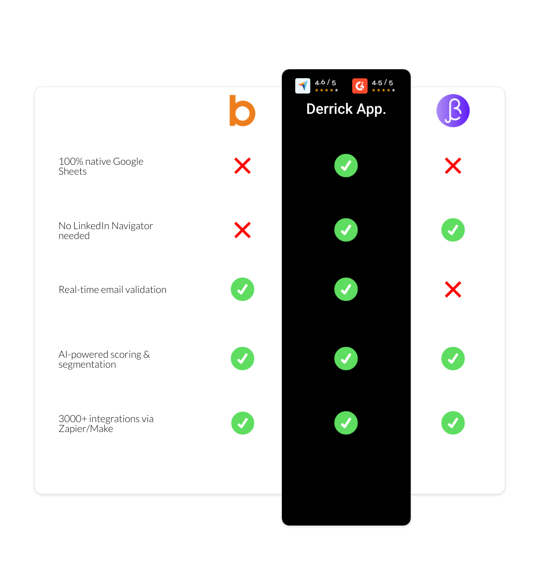 BetterContact vs Bombora vs derrick app