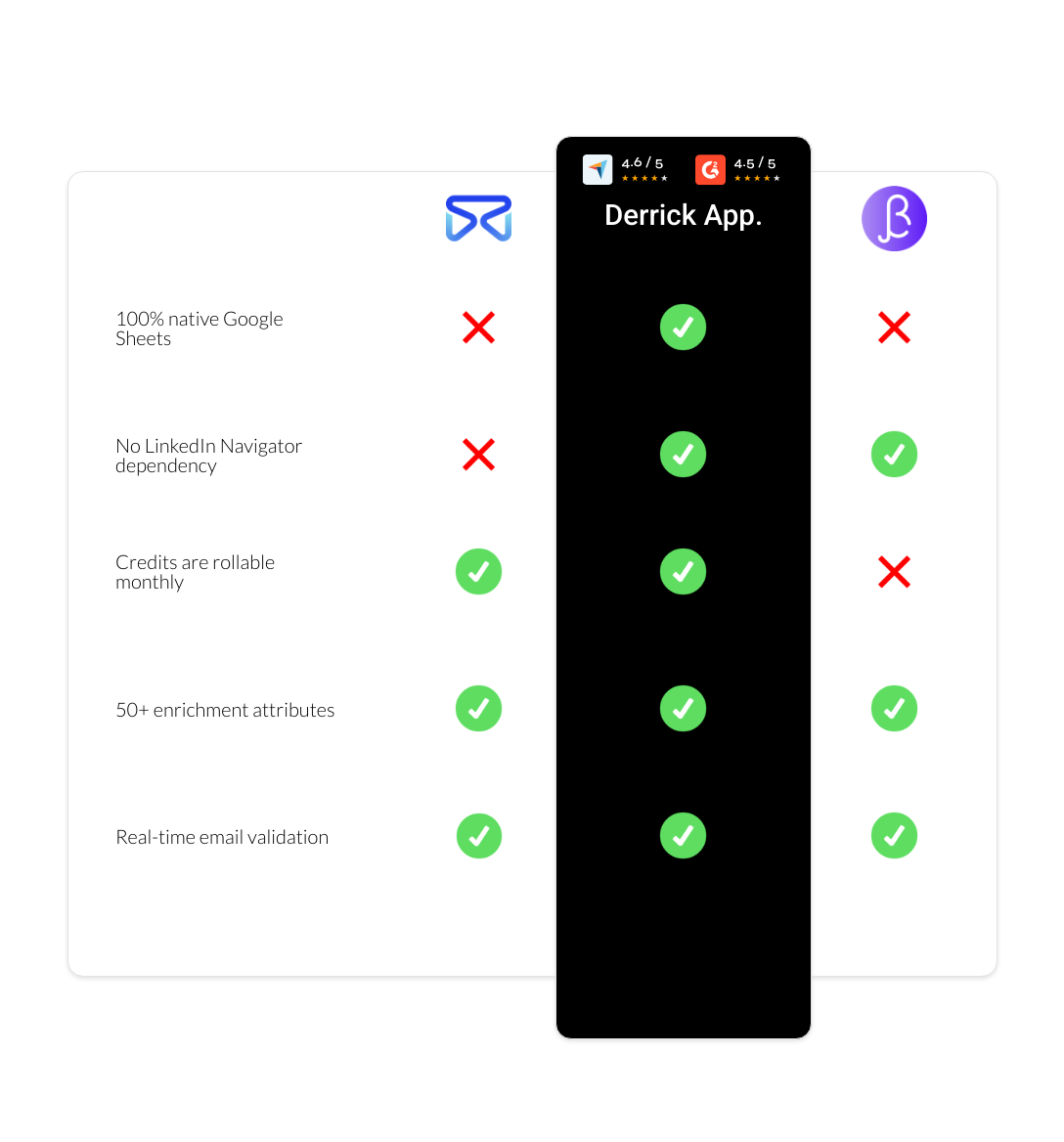 BetterContact vs FindThatLead vs derrick app
