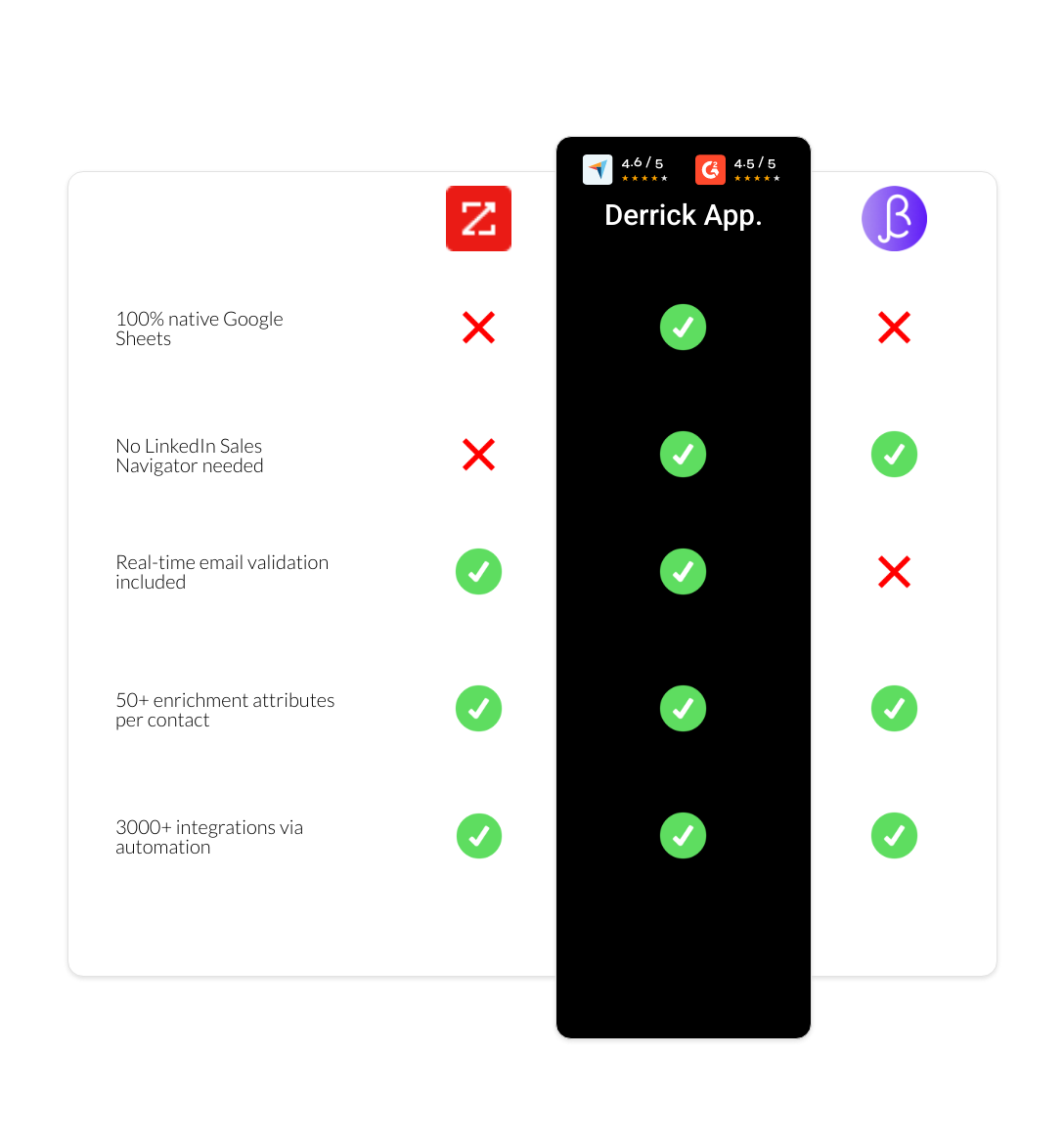 BetterContact vs zoominfo vs derrick app