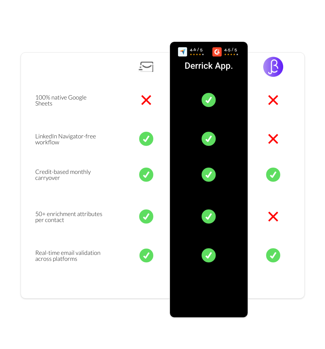 BetterContact vs EmailSearch.io vs derrick app