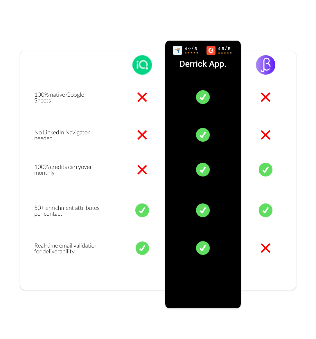 BetterContact vs LeadIQ vs derrick app