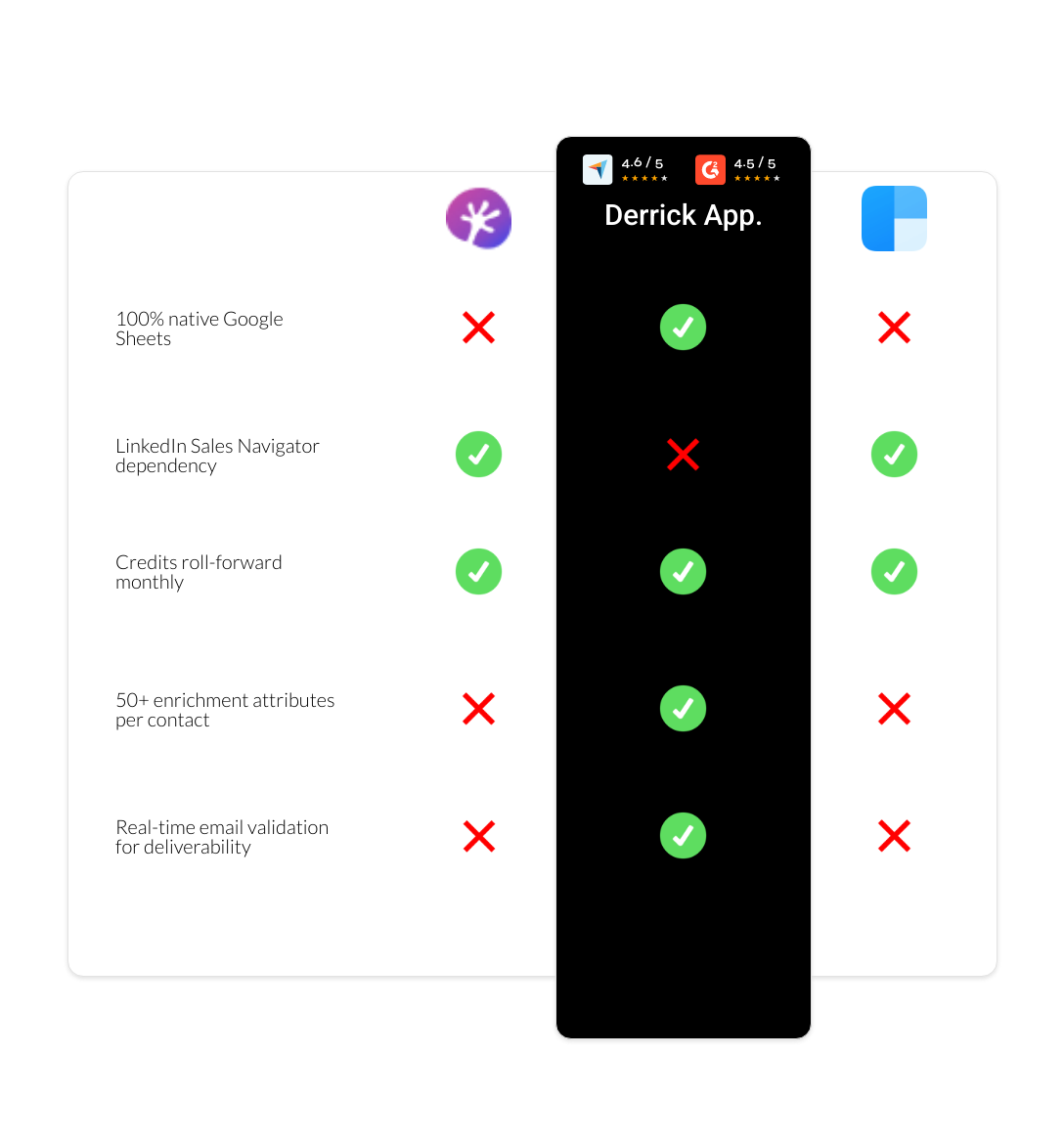 clearbit vs Adapt.io vs derrick app