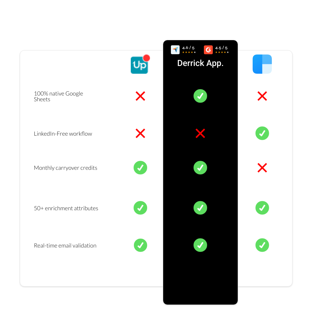 clearbit vs UpLead vs derrick app